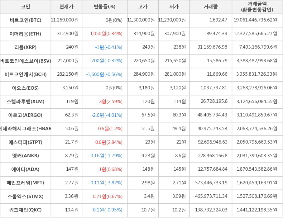 비트코인, 이더리움, 리플, 비트코인에스브이, 비트코인캐시, 이오스, 스텔라루멘, 아르고, 헤데라해시그래프, 에스티피, 앵커, 에이다, 메인프레임, 스톰엑스, 쿼크체인