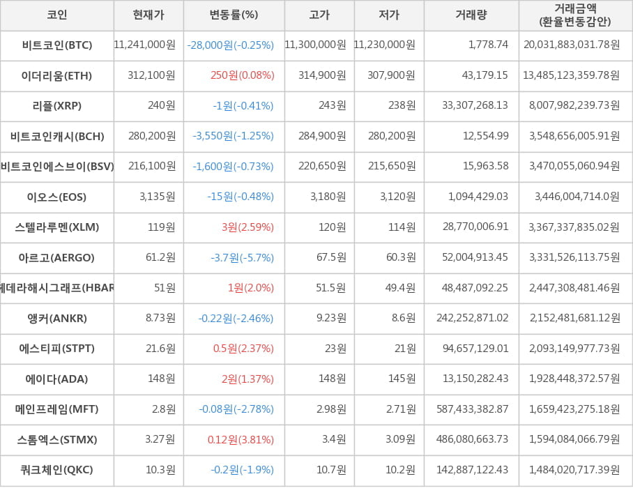 비트코인, 이더리움, 리플, 비트코인캐시, 비트코인에스브이, 이오스, 스텔라루멘, 아르고, 헤데라해시그래프, 앵커, 에스티피, 에이다, 메인프레임, 스톰엑스, 쿼크체인