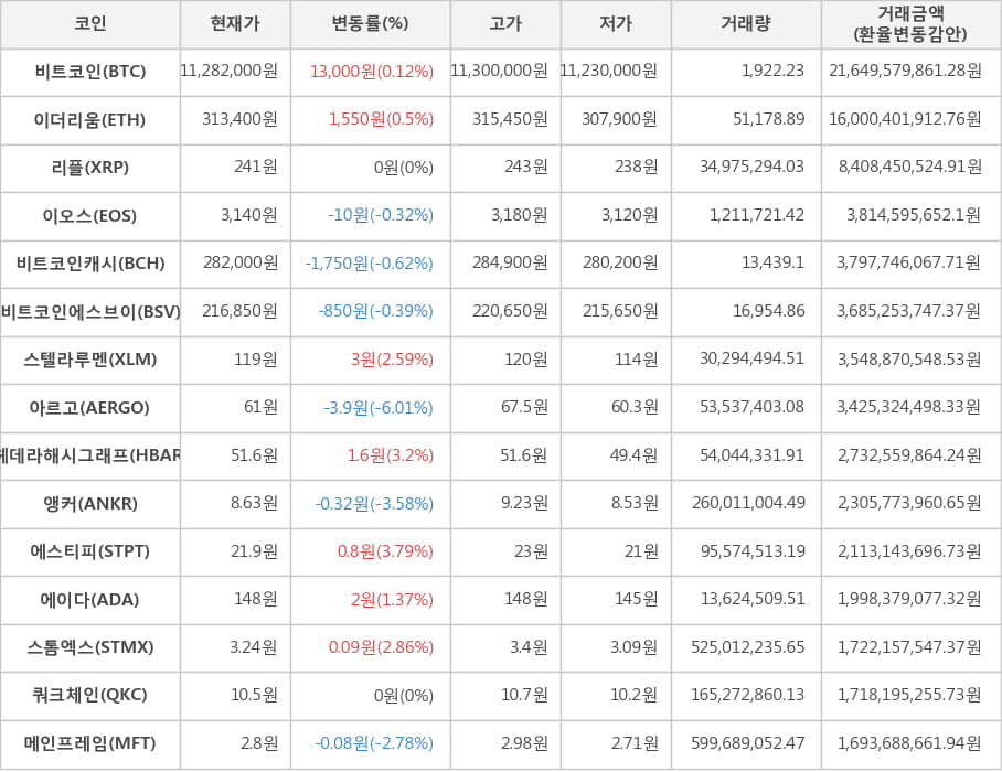 비트코인, 이더리움, 리플, 이오스, 비트코인캐시, 비트코인에스브이, 스텔라루멘, 아르고, 헤데라해시그래프, 앵커, 에스티피, 에이다, 스톰엑스, 쿼크체인, 메인프레임