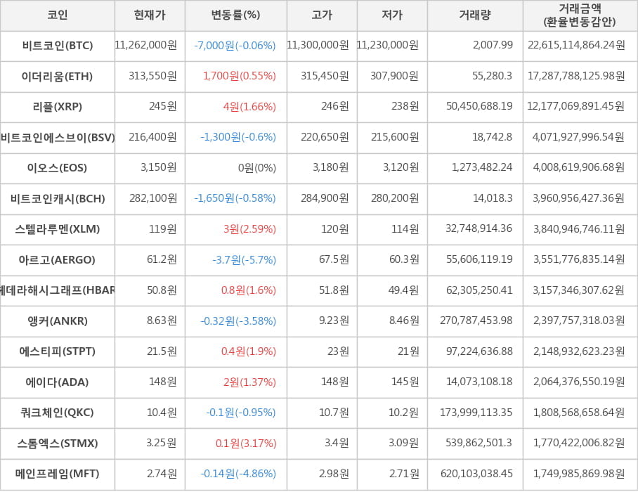 비트코인, 이더리움, 리플, 비트코인에스브이, 이오스, 비트코인캐시, 스텔라루멘, 아르고, 헤데라해시그래프, 앵커, 에스티피, 에이다, 쿼크체인, 스톰엑스, 메인프레임