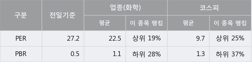 '영보화학' 52주 신고가 경신, 단기·중기 이평선 정배열로 상승세