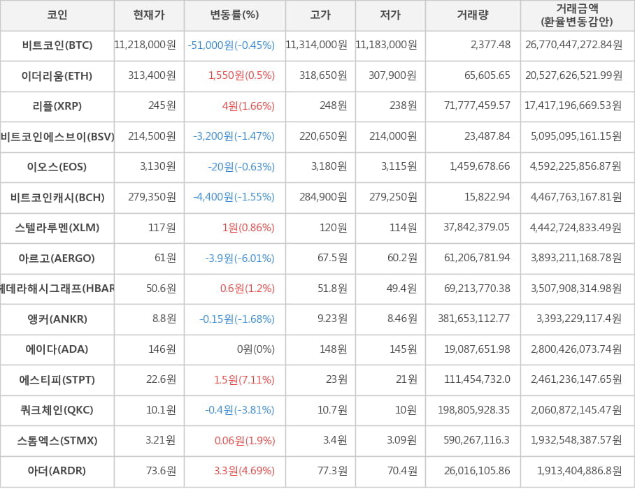 비트코인, 이더리움, 리플, 비트코인에스브이, 이오스, 비트코인캐시, 스텔라루멘, 아르고, 헤데라해시그래프, 앵커, 에이다, 에스티피, 쿼크체인, 스톰엑스, 아더