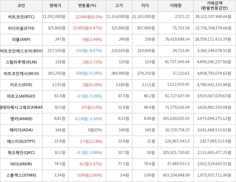 비트코인, 이더리움, 리플, 비트코인에스브이, 스텔라루멘, 비트코인캐시, 이오스, 아르고, 헤데라해시그래프, 앵커, 에이다, 에스티피, 쿼크체인, 아더, 스톰엑스