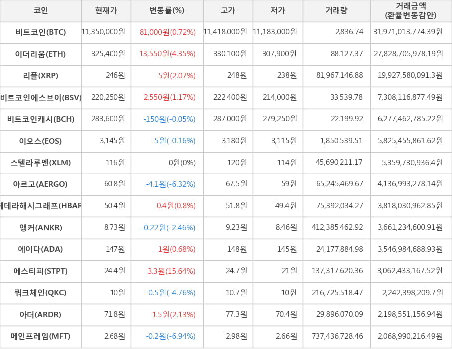 비트코인, 이더리움, 리플, 비트코인에스브이, 비트코인캐시, 이오스, 스텔라루멘, 아르고, 헤데라해시그래프, 앵커, 에이다, 에스티피, 쿼크체인, 아더, 메인프레임