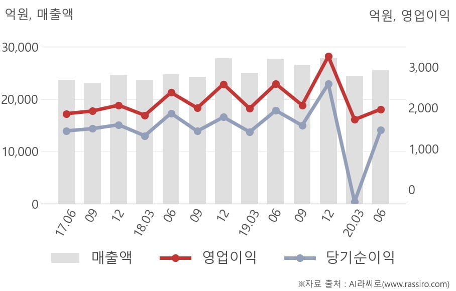 [잠정실적]삼성에스디에스, 올해 2Q 매출액 2조5666억(-7.5%) 영업이익 1967억(-24%) (연결)