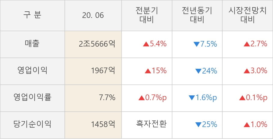 [잠정실적]삼성에스디에스, 올해 2Q 매출액 2조5666억(-7.5%) 영업이익 1967억(-24%) (연결)