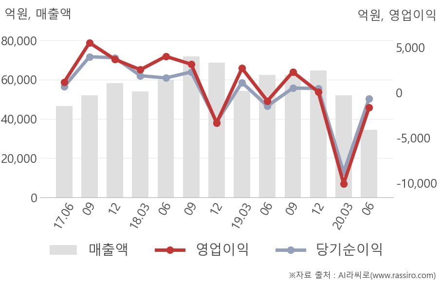 [잠정실적]S-Oil, 3년 중 최저 매출 기록, 영업이익은 적자지속 (연결)