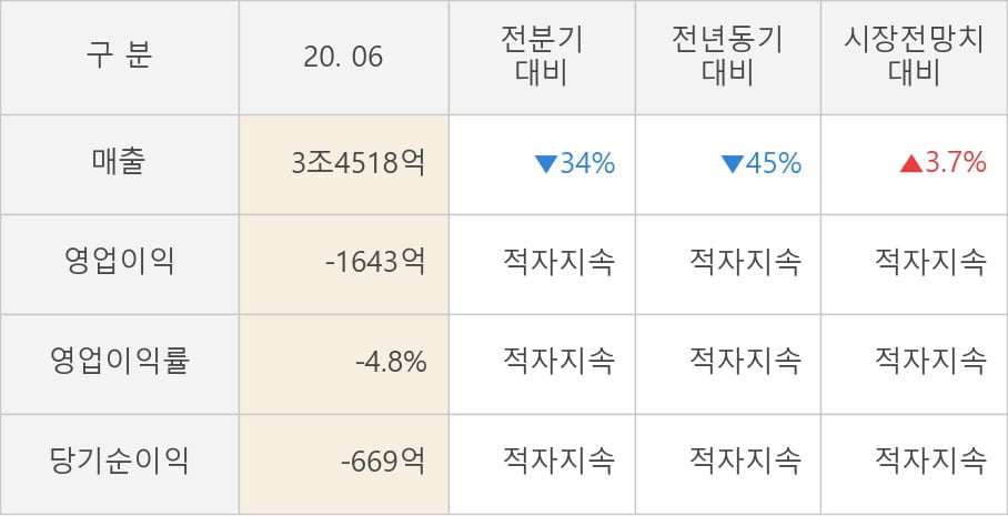 [잠정실적]S-Oil, 3년 중 최저 매출 기록, 영업이익은 적자지속 (연결)