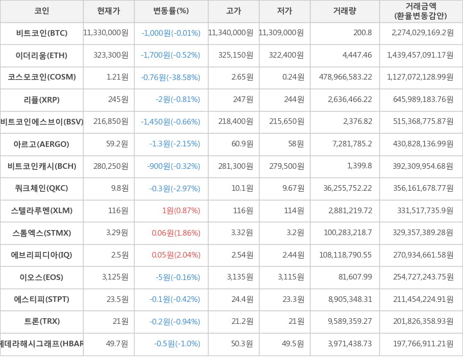 비트코인, 이더리움, 코스모코인, 리플, 비트코인에스브이, 아르고, 비트코인캐시, 쿼크체인, 스텔라루멘, 스톰엑스, 에브리피디아, 이오스, 에스티피, 트론, 헤데라해시그래프