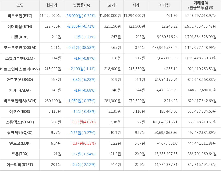 비트코인, 이더리움, 리플, 코스모코인, 스텔라루멘, 비트코인에스브이, 아르고, 에이다, 비트코인캐시, 이오스, 스톰엑스, 쿼크체인, 엔도르, 트론, 에스티피