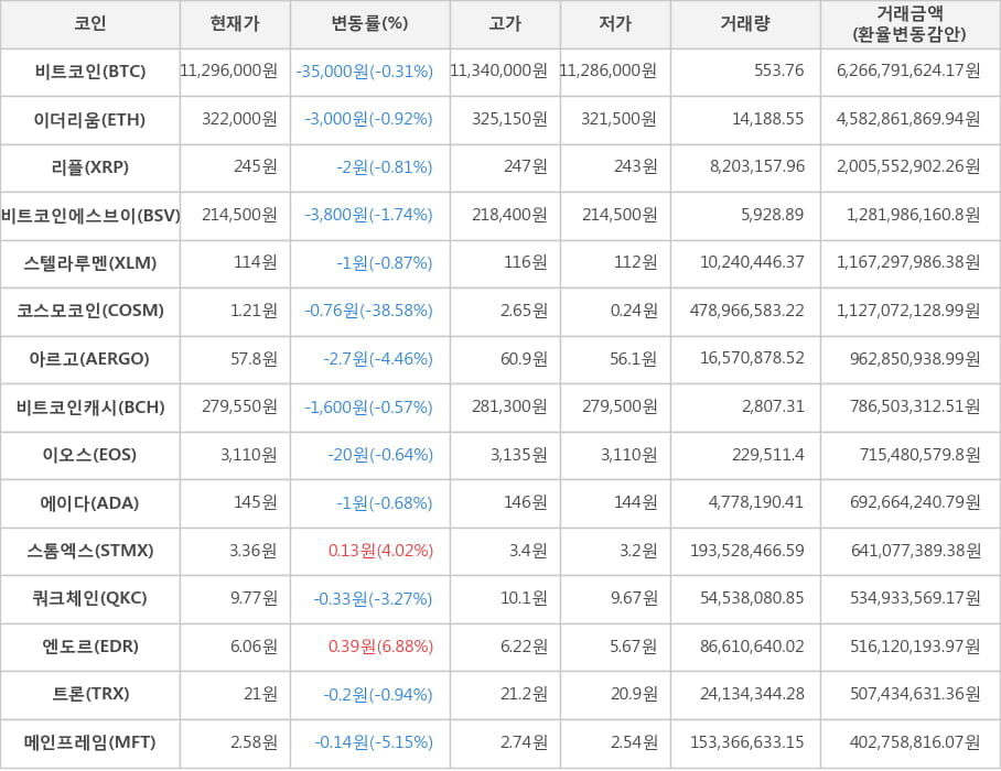 비트코인, 이더리움, 리플, 비트코인에스브이, 스텔라루멘, 코스모코인, 아르고, 비트코인캐시, 이오스, 에이다, 스톰엑스, 쿼크체인, 엔도르, 트론, 메인프레임