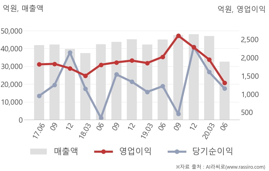 [잠정실적]현대글로비스, 올해 2Q 매출액 저조 3조2698억원... 전년동기比 -27%↓ (연결)