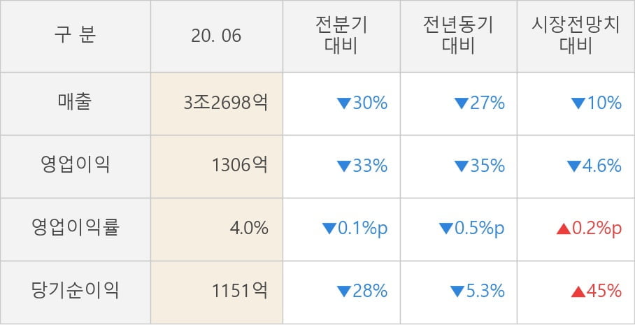 [잠정실적]현대글로비스, 올해 2Q 매출액 저조 3조2698억원... 전년동기比 -27%↓ (연결)