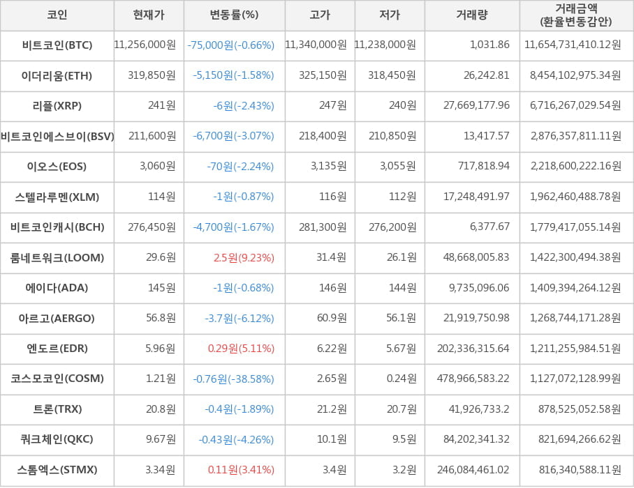 비트코인, 이더리움, 리플, 비트코인에스브이, 이오스, 스텔라루멘, 비트코인캐시, 룸네트워크, 에이다, 아르고, 엔도르, 코스모코인, 트론, 쿼크체인, 스톰엑스