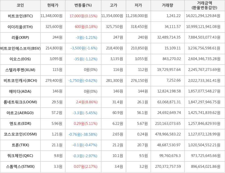 비트코인, 이더리움, 리플, 비트코인에스브이, 이오스, 스텔라루멘, 비트코인캐시, 에이다, 룸네트워크, 아르고, 엔도르, 코스모코인, 트론, 쿼크체인, 스톰엑스