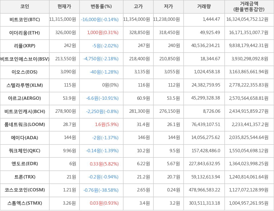 비트코인, 이더리움, 리플, 비트코인에스브이, 이오스, 스텔라루멘, 아르고, 비트코인캐시, 룸네트워크, 에이다, 쿼크체인, 엔도르, 트론, 코스모코인, 스톰엑스