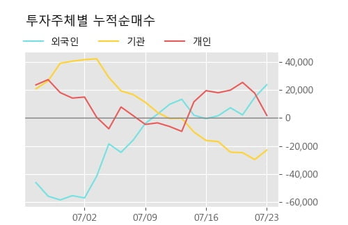 '동국제약' 52주 신고가 경신, 단기·중기 이평선 정배열로 상승세