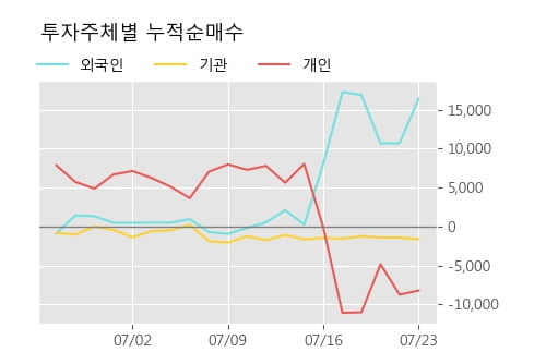 'SK디스커버리우' 52주 신고가 경신, 단기·중기 이평선 정배열로 상승세