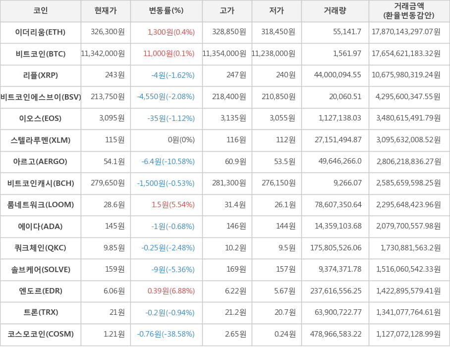 비트코인, 이더리움, 리플, 비트코인에스브이, 이오스, 스텔라루멘, 아르고, 비트코인캐시, 룸네트워크, 에이다, 쿼크체인, 솔브케어, 엔도르, 트론, 코스모코인