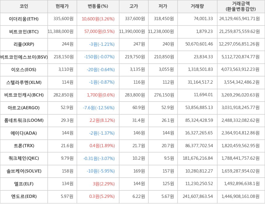 비트코인, 이더리움, 리플, 비트코인에스브이, 이오스, 스텔라루멘, 비트코인캐시, 아르고, 룸네트워크, 에이다, 트론, 쿼크체인, 솔브케어, 엘프, 엔도르