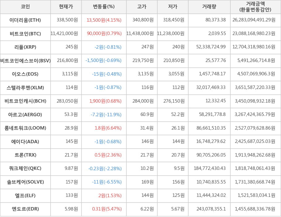 비트코인, 이더리움, 리플, 비트코인에스브이, 이오스, 스텔라루멘, 비트코인캐시, 아르고, 룸네트워크, 에이다, 트론, 쿼크체인, 솔브케어, 엘프, 엔도르