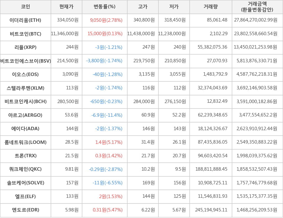 비트코인, 이더리움, 리플, 비트코인에스브이, 이오스, 스텔라루멘, 비트코인캐시, 아르고, 에이다, 룸네트워크, 트론, 쿼크체인, 솔브케어, 엘프, 엔도르