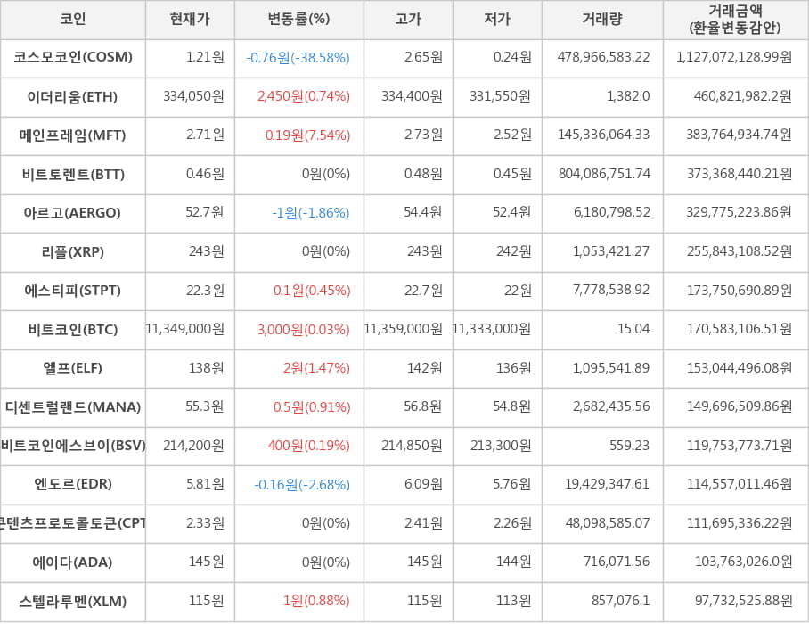 비트코인, 코스모코인, 이더리움, 메인프레임, 비트토렌트, 아르고, 리플, 에스티피, 엘프, 디센트럴랜드, 비트코인에스브이, 엔도르, 콘텐츠프로토콜토큰, 에이다, 스텔라루멘