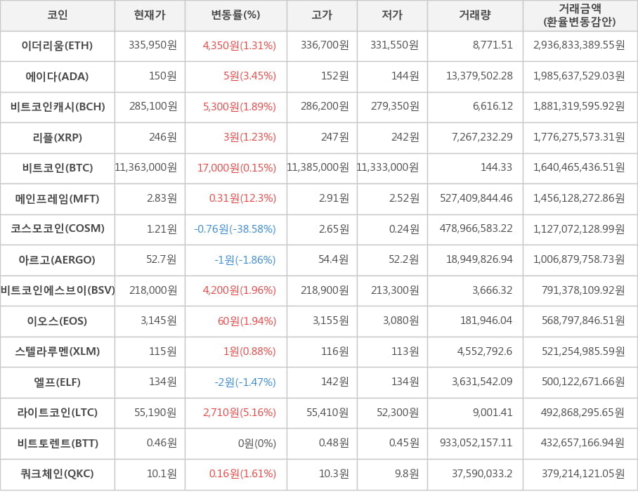 비트코인, 이더리움, 에이다, 비트코인캐시, 리플, 메인프레임, 코스모코인, 아르고, 비트코인에스브이, 이오스, 스텔라루멘, 엘프, 라이트코인, 비트토렌트, 쿼크체인