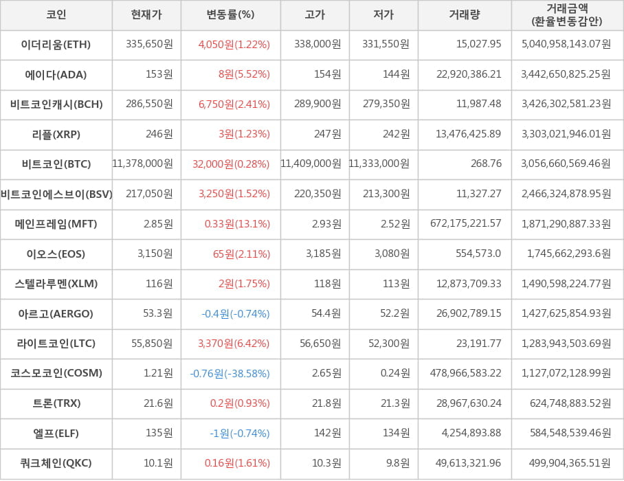 비트코인, 이더리움, 에이다, 비트코인캐시, 리플, 비트코인에스브이, 메인프레임, 이오스, 스텔라루멘, 아르고, 라이트코인, 코스모코인, 트론, 엘프, 쿼크체인