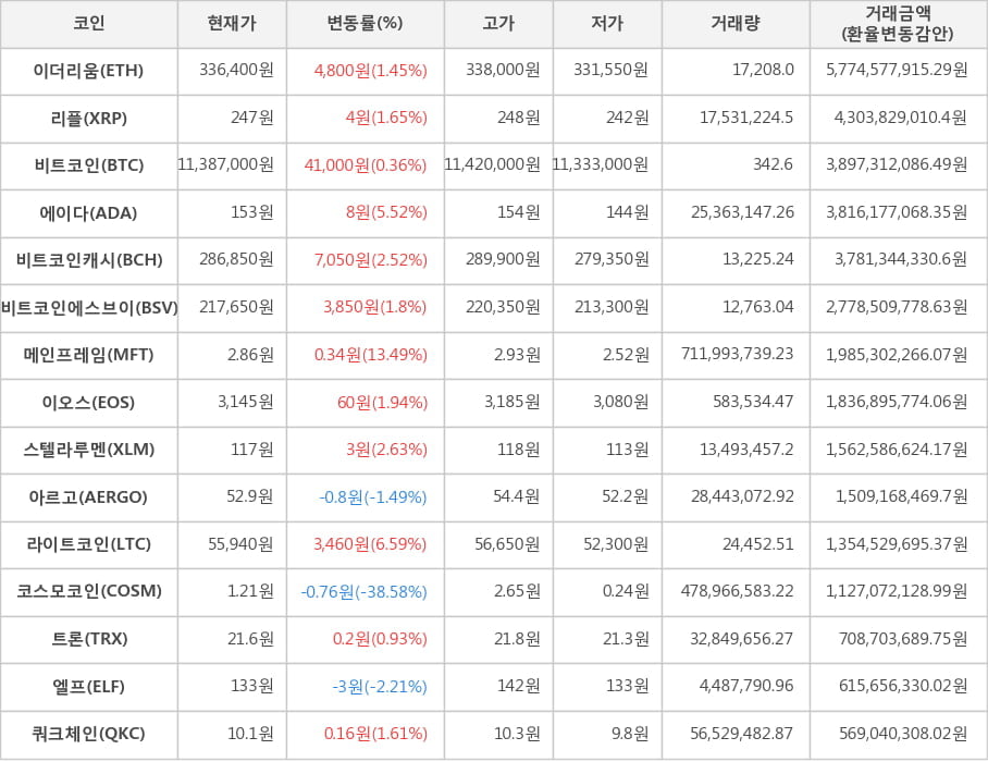 비트코인, 이더리움, 리플, 에이다, 비트코인캐시, 비트코인에스브이, 메인프레임, 이오스, 스텔라루멘, 아르고, 라이트코인, 코스모코인, 트론, 엘프, 쿼크체인