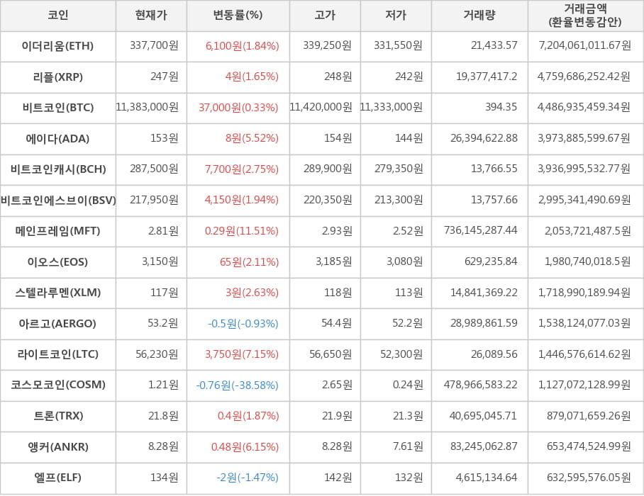 비트코인, 이더리움, 리플, 에이다, 비트코인캐시, 비트코인에스브이, 메인프레임, 이오스, 스텔라루멘, 아르고, 라이트코인, 코스모코인, 트론, 앵커, 엘프