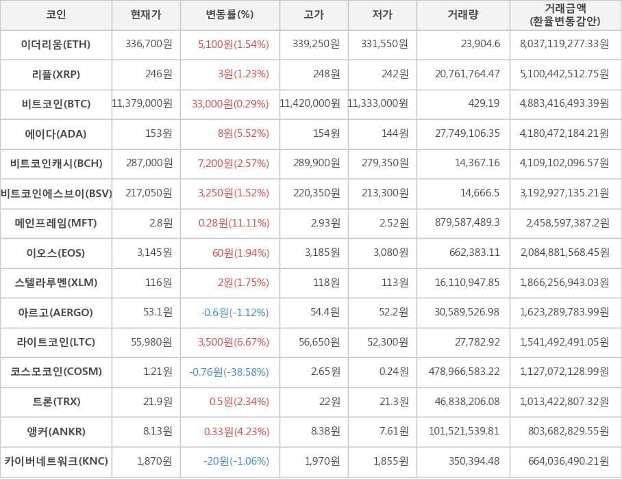 비트코인, 이더리움, 리플, 에이다, 비트코인캐시, 비트코인에스브이, 메인프레임, 이오스, 스텔라루멘, 아르고, 라이트코인, 코스모코인, 트론, 앵커, 카이버네트워크