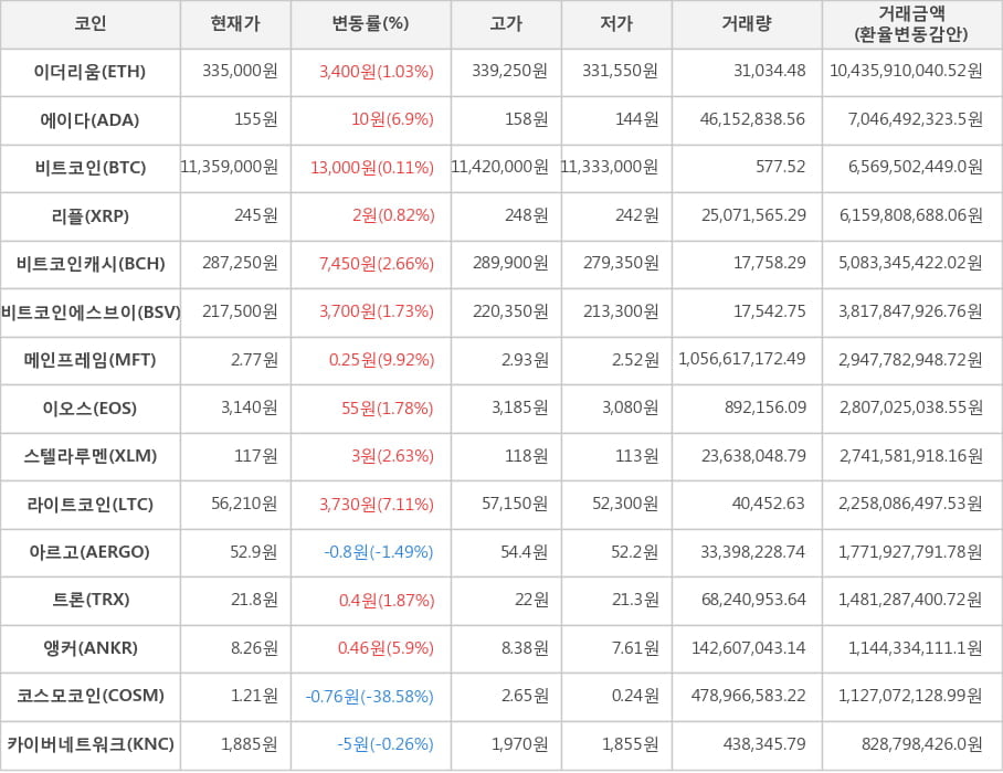 비트코인, 이더리움, 에이다, 리플, 비트코인캐시, 비트코인에스브이, 메인프레임, 이오스, 스텔라루멘, 라이트코인, 아르고, 트론, 앵커, 코스모코인, 카이버네트워크