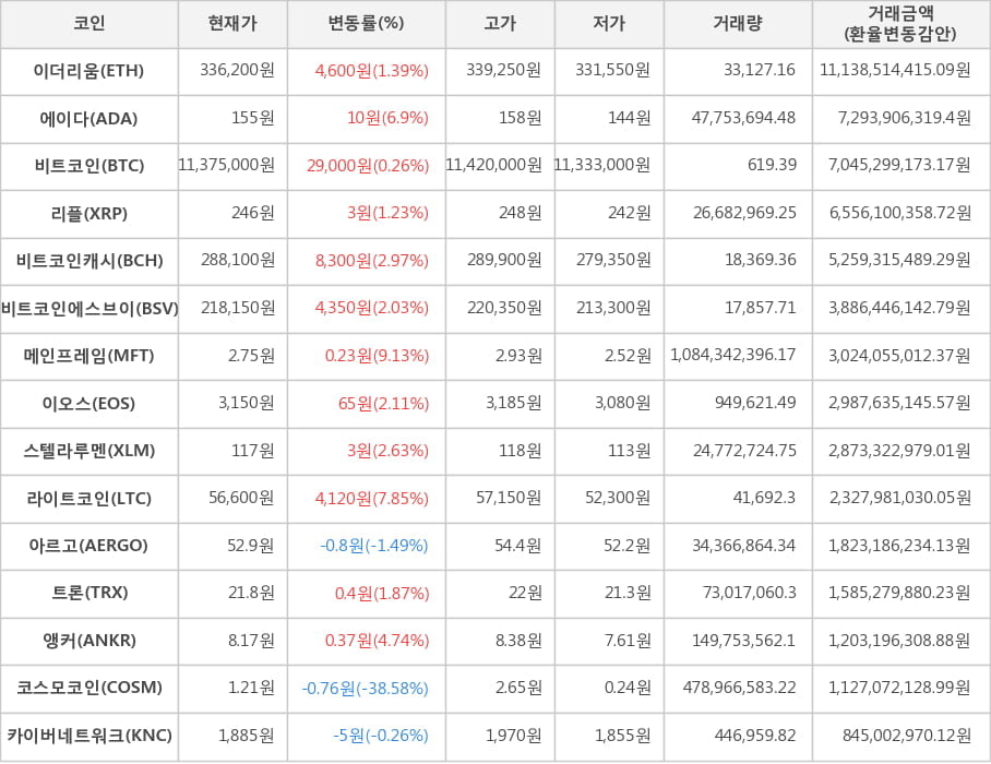 비트코인, 이더리움, 에이다, 리플, 비트코인캐시, 비트코인에스브이, 메인프레임, 이오스, 스텔라루멘, 라이트코인, 아르고, 트론, 앵커, 코스모코인, 카이버네트워크