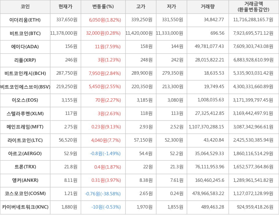 비트코인, 이더리움, 에이다, 리플, 비트코인캐시, 비트코인에스브이, 이오스, 스텔라루멘, 메인프레임, 라이트코인, 아르고, 트론, 앵커, 코스모코인, 카이버네트워크