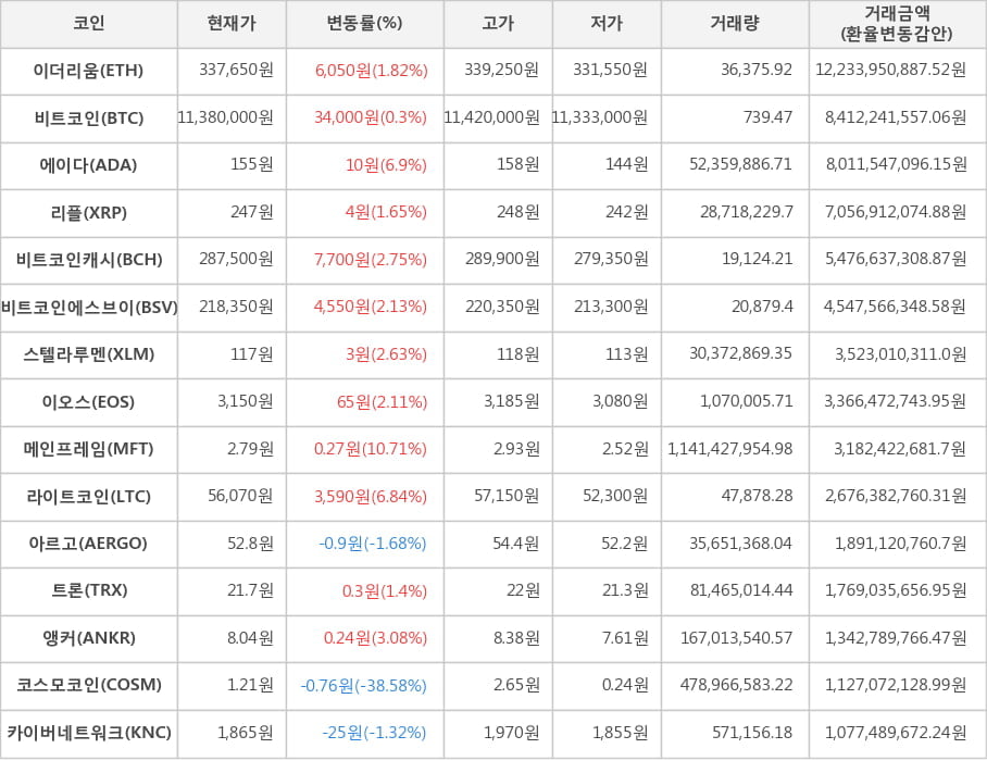 비트코인, 이더리움, 에이다, 리플, 비트코인캐시, 비트코인에스브이, 스텔라루멘, 이오스, 메인프레임, 라이트코인, 아르고, 트론, 앵커, 코스모코인, 카이버네트워크