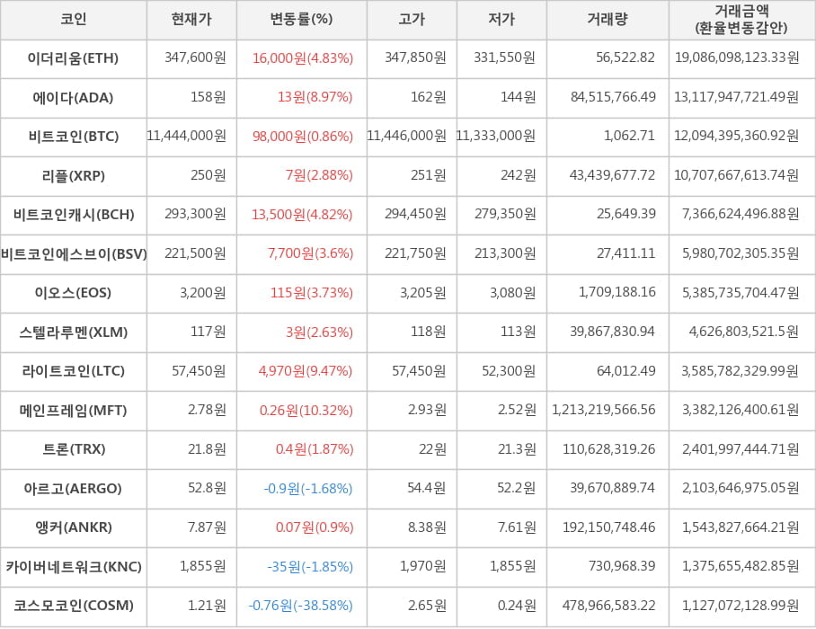 비트코인, 이더리움, 에이다, 리플, 비트코인캐시, 비트코인에스브이, 이오스, 스텔라루멘, 라이트코인, 메인프레임, 트론, 아르고, 앵커, 카이버네트워크, 코스모코인