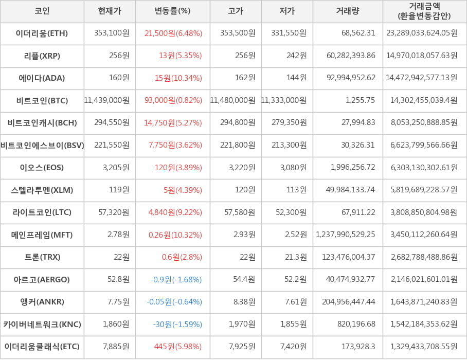 비트코인, 이더리움, 리플, 에이다, 비트코인캐시, 비트코인에스브이, 이오스, 스텔라루멘, 라이트코인, 메인프레임, 트론, 아르고, 앵커, 카이버네트워크, 이더리움클래식