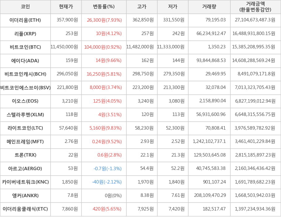 비트코인, 이더리움, 리플, 에이다, 비트코인캐시, 비트코인에스브이, 이오스, 스텔라루멘, 라이트코인, 메인프레임, 트론, 아르고, 카이버네트워크, 앵커, 이더리움클래식