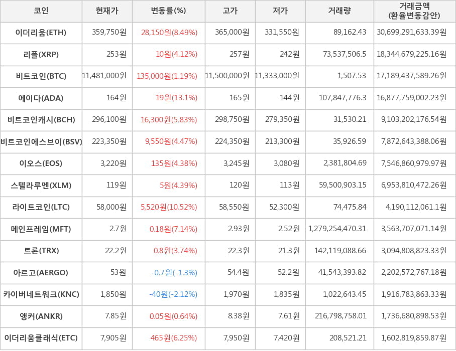 비트코인, 이더리움, 리플, 에이다, 비트코인캐시, 비트코인에스브이, 이오스, 스텔라루멘, 라이트코인, 메인프레임, 트론, 아르고, 카이버네트워크, 앵커, 이더리움클래식