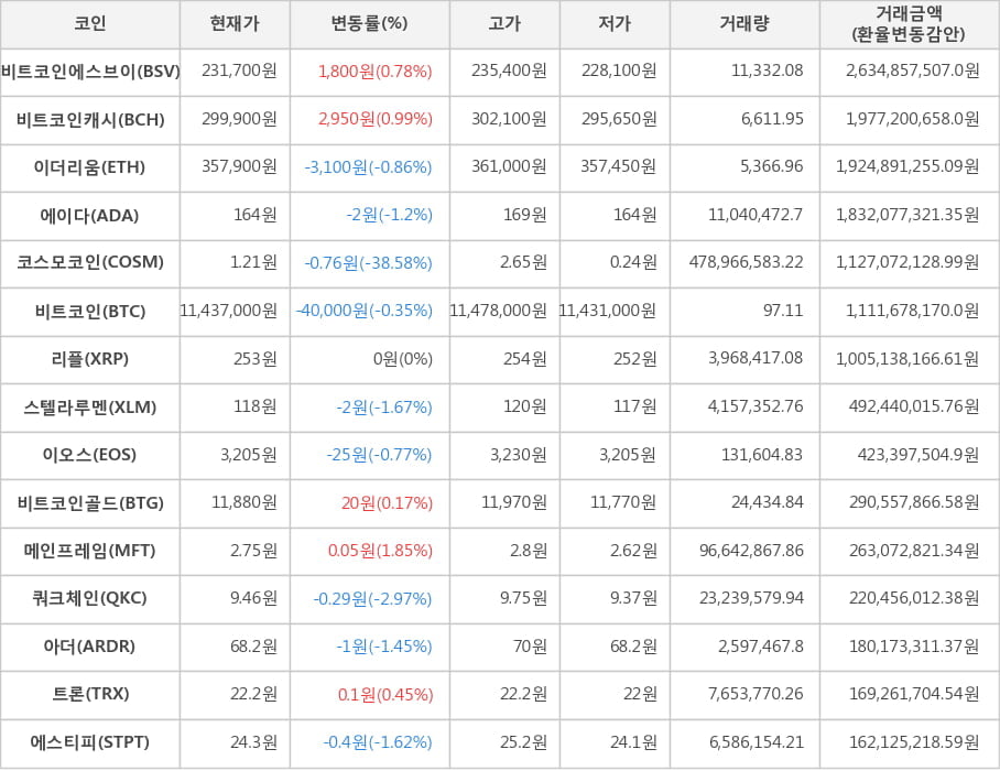 비트코인, 비트코인에스브이, 비트코인캐시, 이더리움, 에이다, 코스모코인, 리플, 스텔라루멘, 이오스, 비트코인골드, 메인프레임, 쿼크체인, 아더, 트론, 에스티피