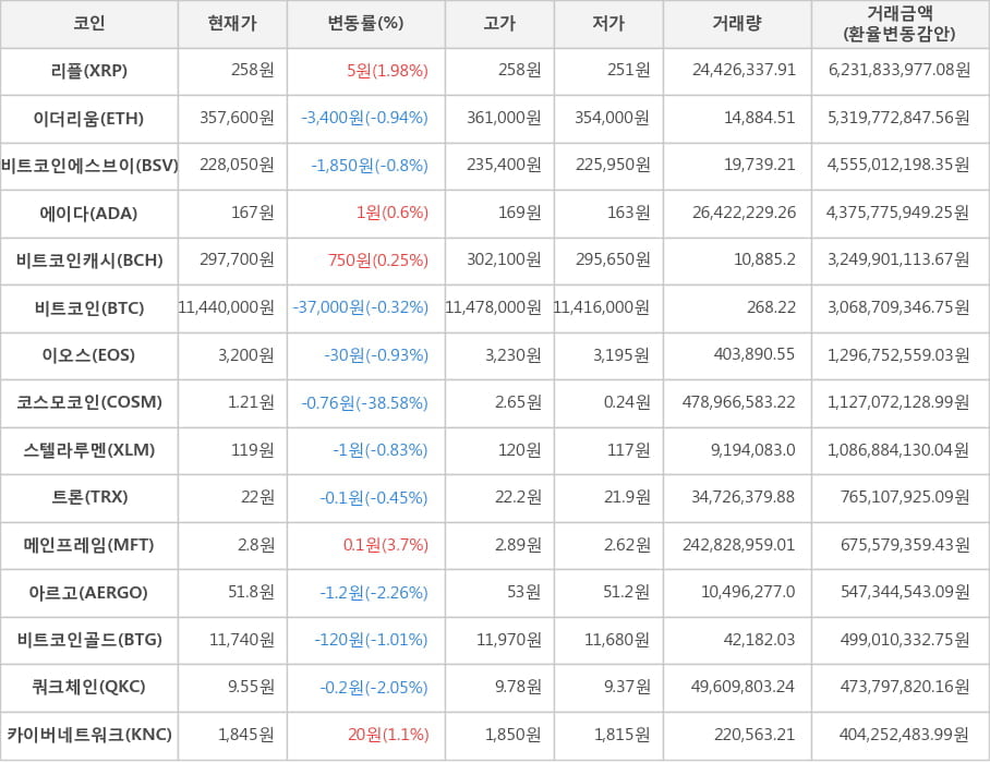 비트코인, 리플, 이더리움, 비트코인에스브이, 에이다, 비트코인캐시, 이오스, 코스모코인, 스텔라루멘, 트론, 메인프레임, 아르고, 비트코인골드, 쿼크체인, 카이버네트워크