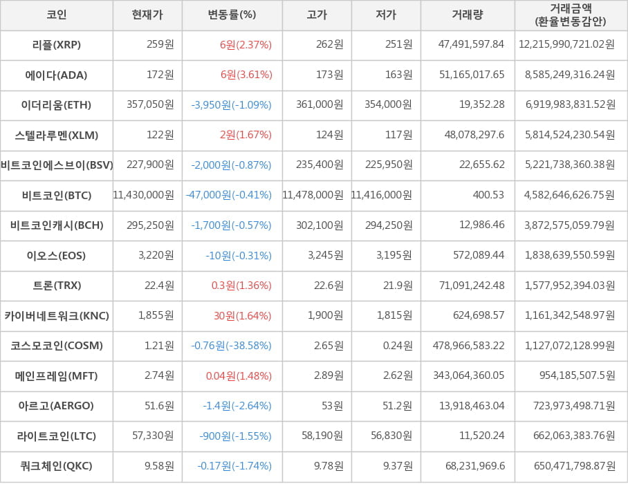 비트코인, 리플, 에이다, 이더리움, 스텔라루멘, 비트코인에스브이, 비트코인캐시, 이오스, 트론, 카이버네트워크, 코스모코인, 메인프레임, 아르고, 라이트코인, 쿼크체인