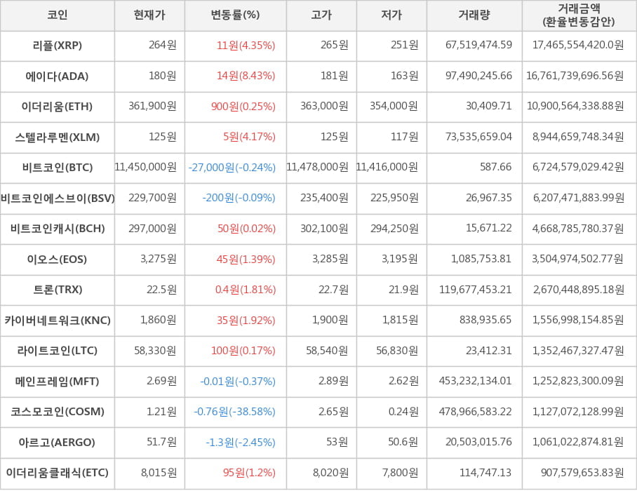 비트코인, 리플, 에이다, 이더리움, 스텔라루멘, 비트코인에스브이, 비트코인캐시, 이오스, 트론, 카이버네트워크, 라이트코인, 메인프레임, 코스모코인, 아르고, 이더리움클래식