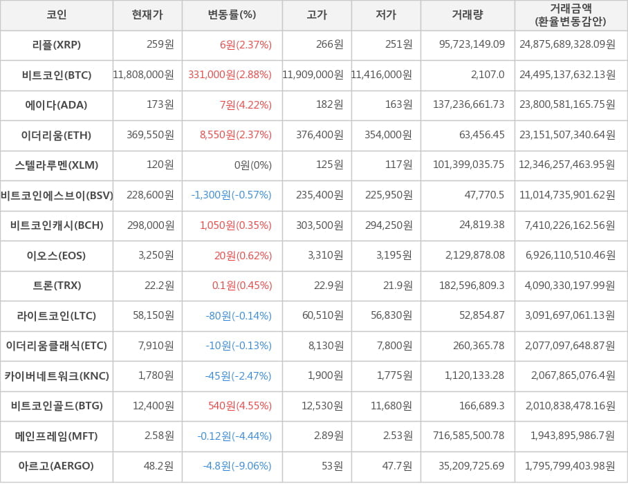 비트코인, 리플, 에이다, 이더리움, 스텔라루멘, 비트코인에스브이, 비트코인캐시, 이오스, 트론, 라이트코인, 이더리움클래식, 카이버네트워크, 비트코인골드, 메인프레임, 아르고