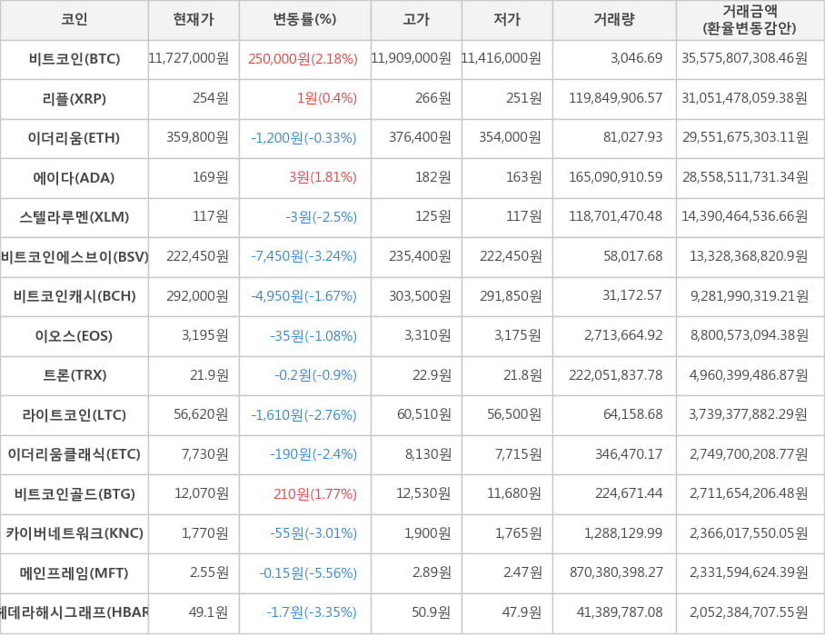 비트코인, 리플, 이더리움, 에이다, 스텔라루멘, 비트코인에스브이, 비트코인캐시, 이오스, 트론, 라이트코인, 이더리움클래식, 비트코인골드, 카이버네트워크, 메인프레임, 헤데라해시그래프