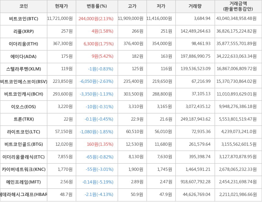 비트코인, 리플, 이더리움, 에이다, 스텔라루멘, 비트코인에스브이, 비트코인캐시, 이오스, 트론, 라이트코인, 비트코인골드, 이더리움클래식, 카이버네트워크, 메인프레임, 헤데라해시그래프