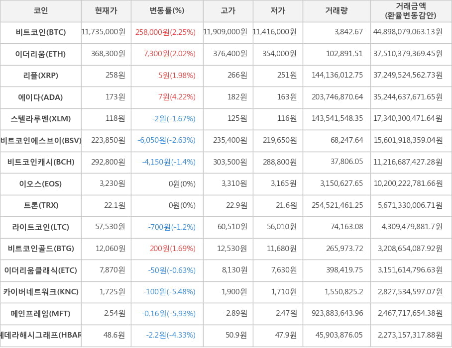 비트코인, 이더리움, 리플, 에이다, 스텔라루멘, 비트코인에스브이, 비트코인캐시, 이오스, 트론, 라이트코인, 비트코인골드, 이더리움클래식, 카이버네트워크, 메인프레임, 헤데라해시그래프