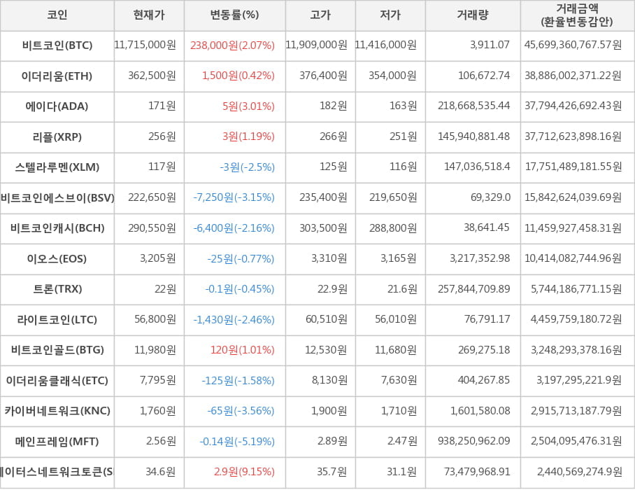 비트코인, 이더리움, 에이다, 리플, 스텔라루멘, 비트코인에스브이, 비트코인캐시, 이오스, 트론, 라이트코인, 비트코인골드, 이더리움클래식, 카이버네트워크, 메인프레임, 스테이터스네트워크토큰