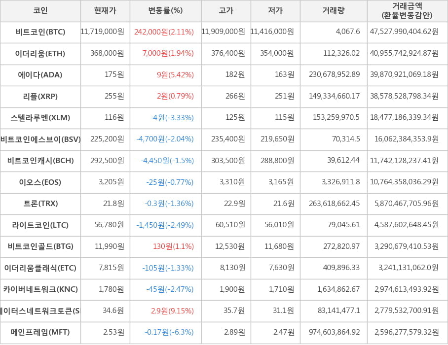 비트코인, 이더리움, 에이다, 리플, 스텔라루멘, 비트코인에스브이, 비트코인캐시, 이오스, 트론, 라이트코인, 비트코인골드, 이더리움클래식, 카이버네트워크, 스테이터스네트워크토큰, 메인프레임